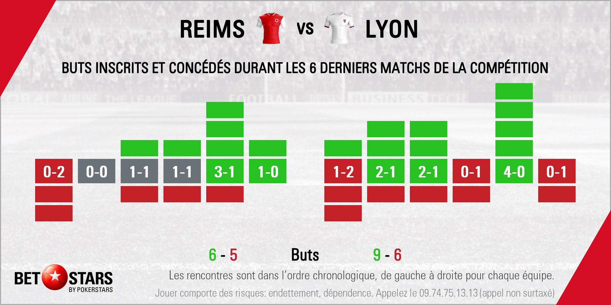 Reims v Lyon - Form